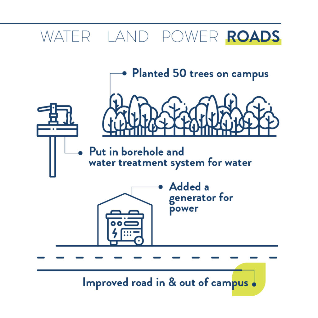 We have improved the road in & out of campus as described in our annual report