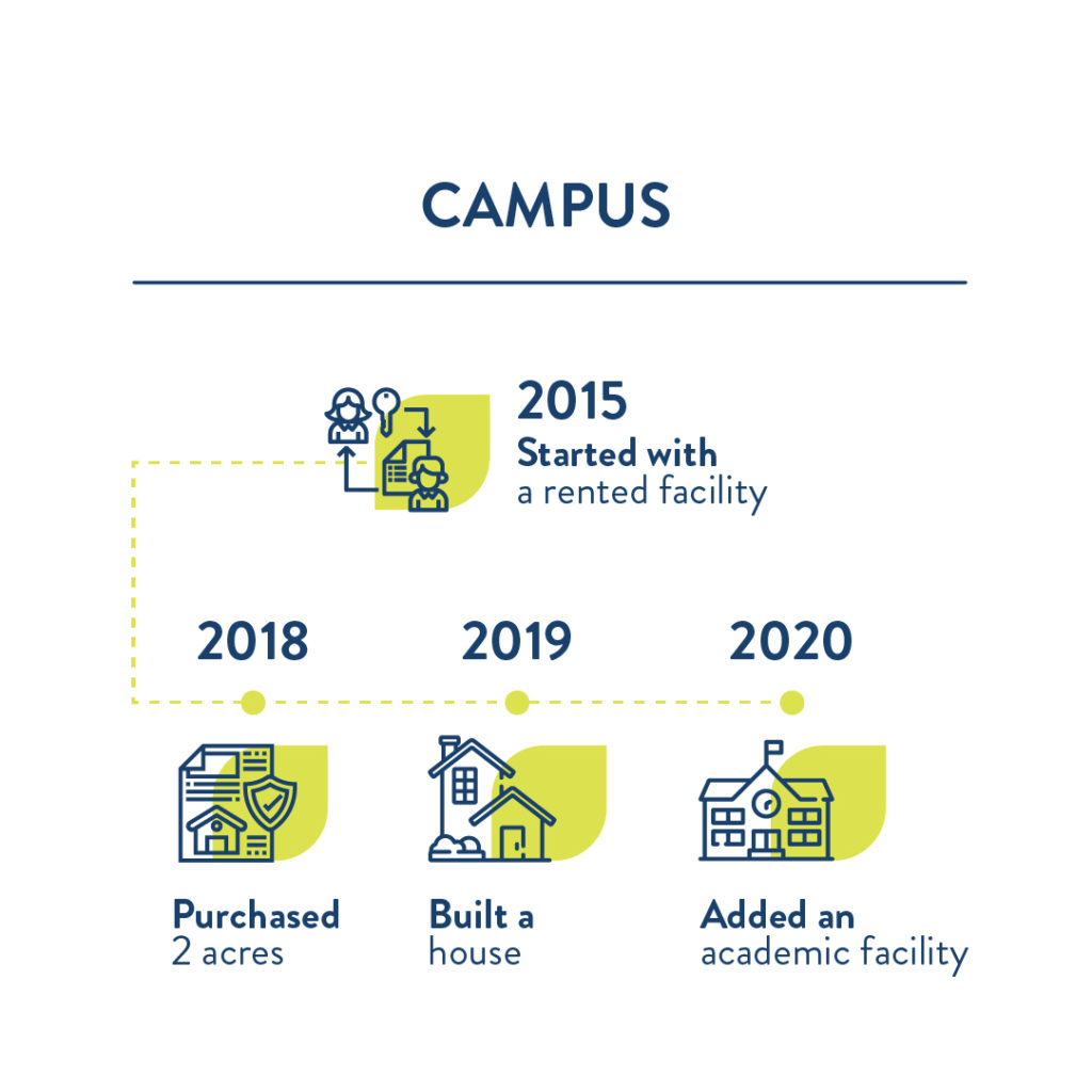 campus improvements since 2015, from rented facility to building our own campus