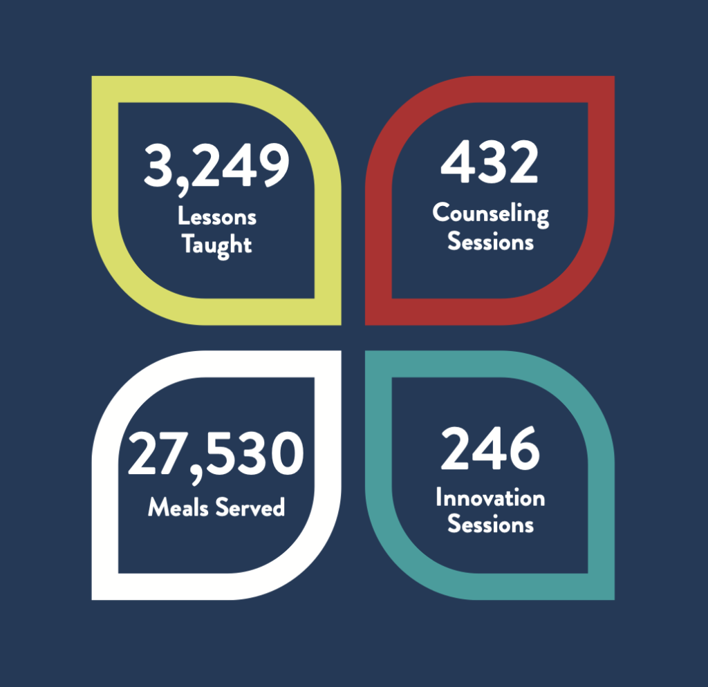 Stats from the last year at Canopy Life Academy.  3245 lessons taught, 432 counseling sessions, 27530 meals served, and 246 Innovation sessions